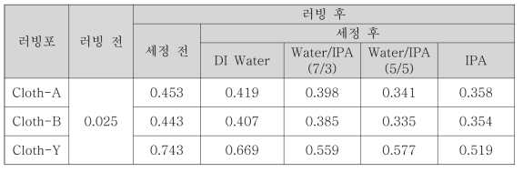 파일의 다른 화학성분을 가지는 러빙포 3종의 러빙 후의 세정방법에 따른 배향막(SE-2414)의 광학적 이방성(러빙 깊이=0.3 mm)