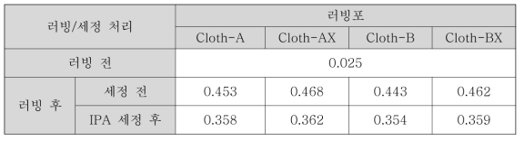 기모제 처리의 유·무에 따른 러빙포의 러빙 후의 IPA 세정처리에 따른 배향막 (SE-2414)의 광학적 이방성(러빙 깊이=0.3 mm)