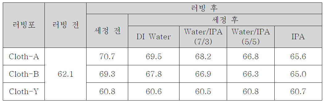 다른 파일의 화학성분을 가지는 러빙포 3종의 배향막(SE-2414)의 러빙 전·후 DI-Water Static 접촉각(러빙 깊이 = 0.3 mm)