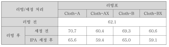 기모제 유·무에 따른 러빙포의 러빙 후의 IPA 세정처리에 따른 배향막 (SE-2414)의 러빙 전·후 DI-Water Static 접촉각(러빙 깊이 = 0.3 mm)