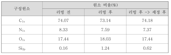 배향막(SE-2414)의 러빙 전·후 그리고 세정 후 표면의 구성원소의 비율(러빙 깊이 = 0.3 mm)