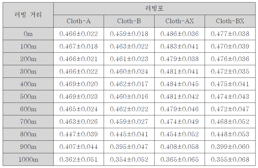 서로 다른 특성(파일의 화학성분, 기모제 유·무)을 가지는 러빙포로 러빙된 배향막의 광학적 이방성 과 그 편차(러빙 깊이 = 0.3 mm)