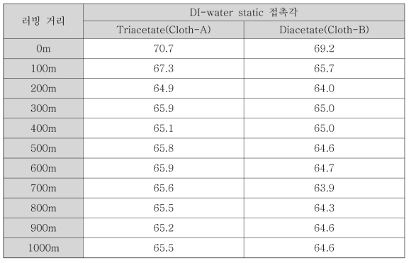 서로 다른 특성(파일의 화학성분)을 가지는 러빙포로 러빙된 배향막의 배향막의 DI-water static 접촉각(러빙 깊이 = 0.3 mm)