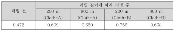 다른 파일 조성을 가지는 러빙포들의 기모제 유·무에 따른 배향막(SE-2414)의 러빙 전·후의 표면거칠기