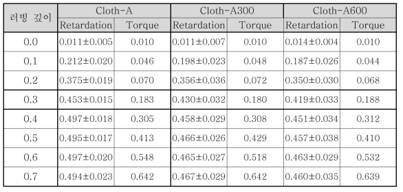 트리아세테이트계 러빙포의 파일 사가공(꼬임)의 정도에 따른 러빙 깊이별 배향막의 광학적 이방성과 표준편차 그리고 토크값