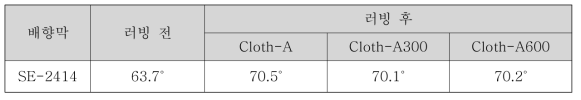트리아세테이트계 러빙포의 파일 사가공(꼬임)의 정도에 따른 DI-water static 접촉각(러빙깊이 = 0.3 mm)