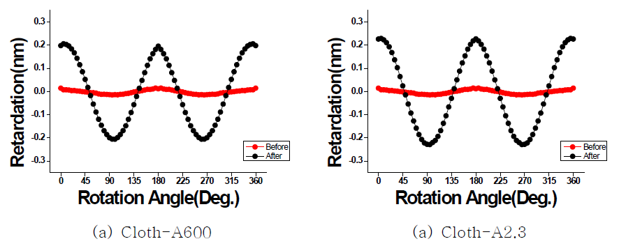 트리아세테이트계 러빙포의 파일 길이에 따른 러빙 전·후의 배향막의 광학적 이방성(러빙깊이=0.3 mm)