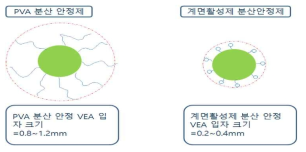 EVA 코팅제 입자 크기에 따른 특성