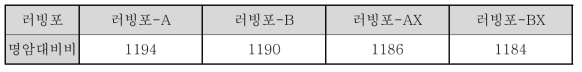 러빙포 4종에 의해 제작된 ZKC-5097LA/SE-7492 LCD 패널의 명암대비비 (CR)