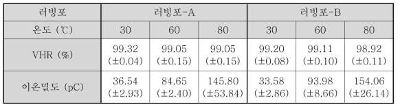 러빙포 2종에 의해 제작된 ZKC-5097LA/SE-7492 LCD 패널의 전압보전율 (VHR)과 이온밀도