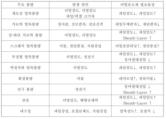 8K UHD 초고해상도 대면적 패널 주요 불량 및 러빙포 소재 필요 물성