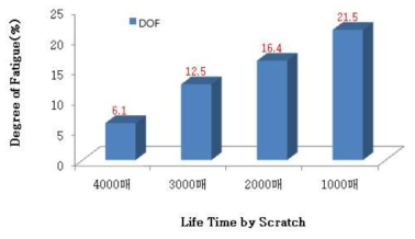 파일 피로도값 vs 내구성 평가결과