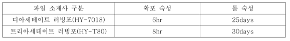 파일 소재사에 따른 최적 숙성조건 (파일섬도 9.5㎛)