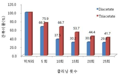 디아세테이트와 트리아세테이트 러빙포의 클리닝 효과 비교 (기존 비접촉식 클리닝 노즐, Gap 4.2mm)