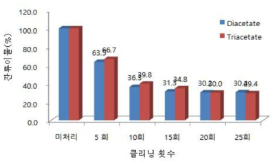 디아세테이트와 트리아세테이트 러빙포의 클리닝 효과 비교 (신규 하이브리드 타입 클리닝 노즐, Gap 4.2mm )