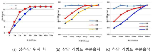 러빙포 숙성방법에 따른 합습특성 비교