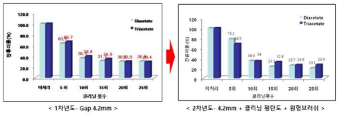 클리닝기 개선효과