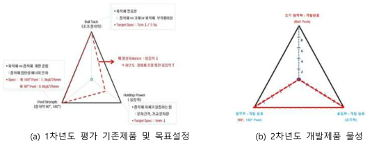 2차년도 개발 아크릴계 대면적 러빙포 물성