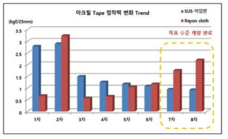 2차년도 개발 차수별 점착력 평가결과