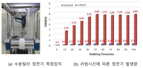 수분탈리 정전기 측정장치 및 러빙시간에 따른 정전기 발생 차