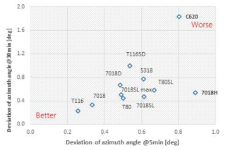 Azimuth Angle Stability