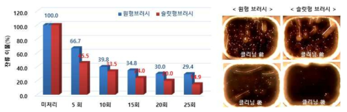 양방향 하이브리드 타입 슬릿형 브러시 적용에 따른 이물제거 효과