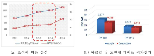 도전계 대면적 러빙포 테이프 평가결과