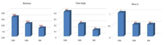 수요업체 평가결과 (55inch, HY-T116 RPM vs Blackness/Twist angle/Mura Lv)