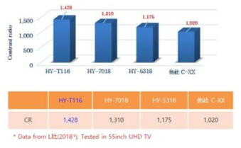 수요업체 평가결과 (55inch, Contrast Ratio)