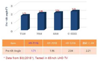 수요업체 평가결과 (65inch, Pre-titl angle)