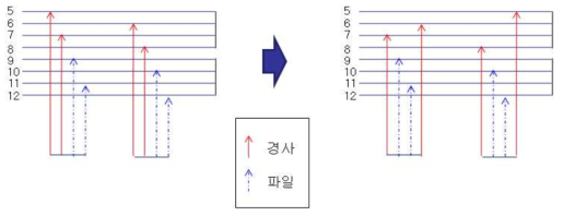 세섬 트리아세테이트 제직시 핀실 최소화를 위한 통순 변경