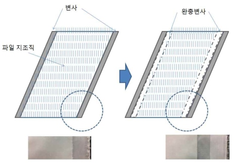 변사쪽 지조직의 수축 안정화를 위한 self-shrinkage 조직 설계