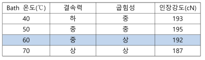 사이징 Bath 온도별 원사 물성 평가 결과