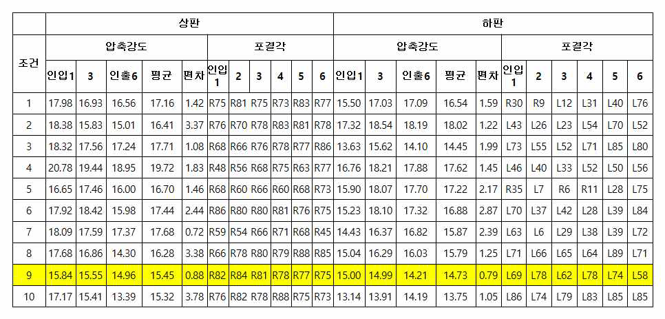 직기 조건별 상/하, 좌우 균제도 평가