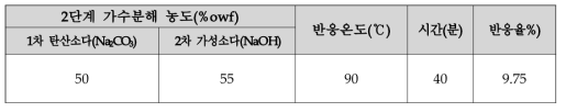 2step 가수분해 최적 조건