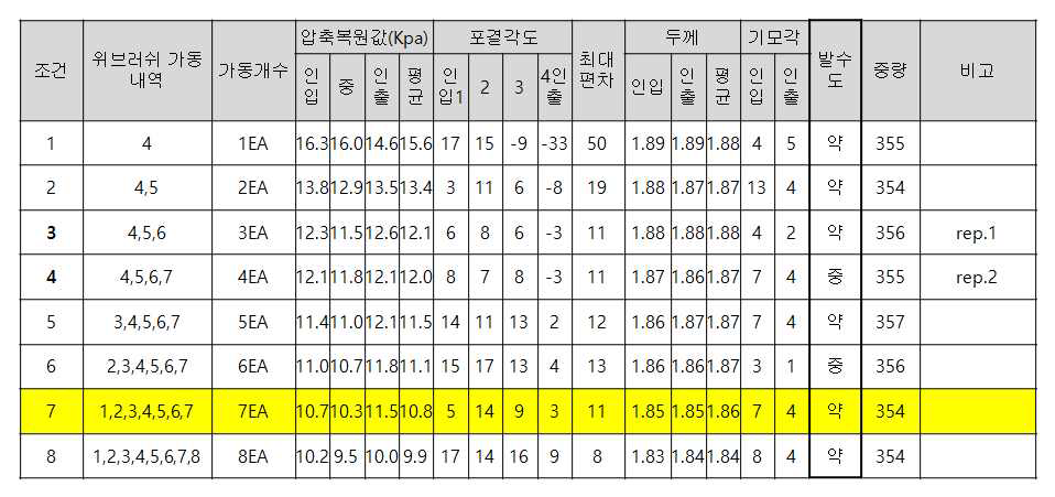 가공 조건별 러빙포 소재의 물성 변화