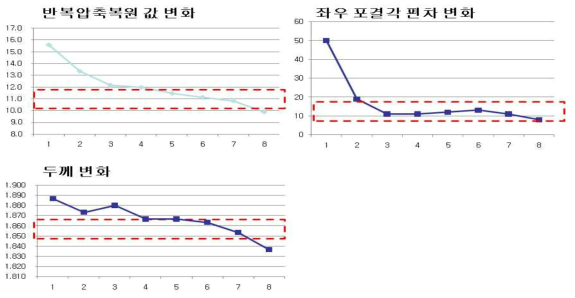 가공 브러시 조건별 러빙포 소재의 물성 변화