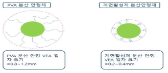 EVA 코팅제 입자 크기에 따른 특성