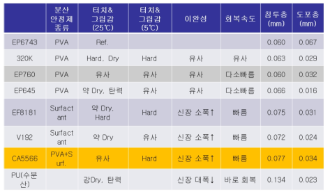 분산안정제 조건별 EVA코팅제 평가 및 결과