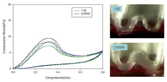 기존(EP6743) 제품과 CA5566제품 처리된 러빙포 소재의 침투층 및 압축강도 변화