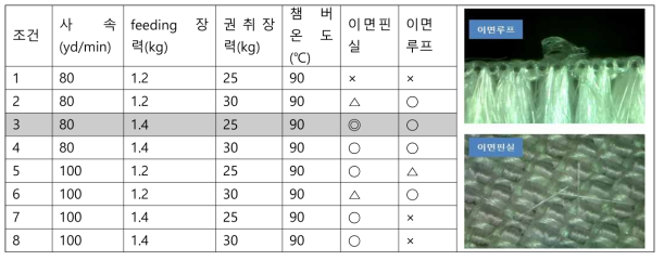 사이징 작업 조건에 따른 테스트 결과