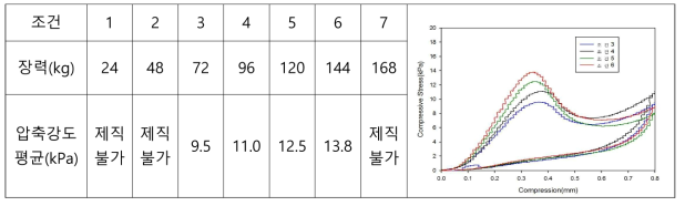 경사 장력 조건에 따른 압축강도 변화