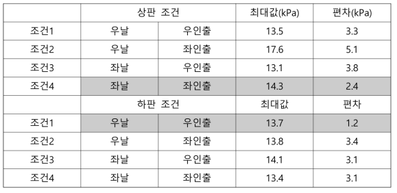 전모 조건 선정을 위한 평가