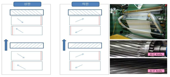 전모 조건 모식도, 전모기 사진, 좌/우선 회전칼 사진