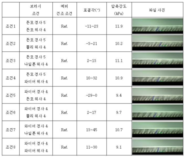 브러시 조건별 압축강도, 포결각 평가