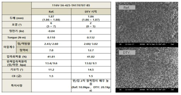 DTY 트리아세테이트 러빙포 소재 물성 평가 및 SEM 사진