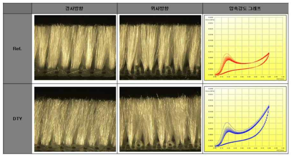 ref., DTY 러빙포 소재의 경/위사방향 현미경 사진와 압축강도 결과