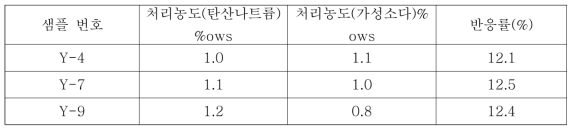 반응 조건표