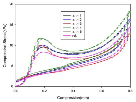 저온, 저농도 반응 조건별 압축강도 그래프