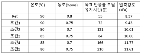 온도, 농도 조건별 반응유지시간 및 압축강도 평가